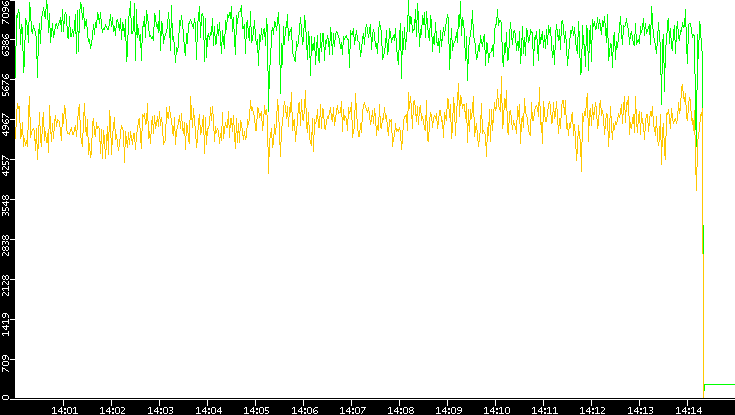Entropy of Port vs. Time