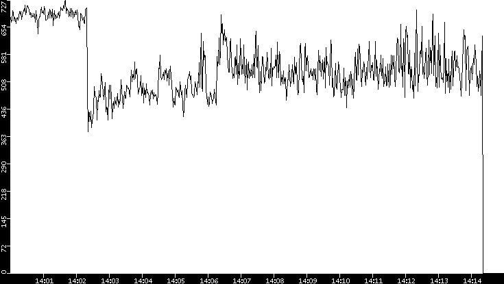 Average Packet Size vs. Time