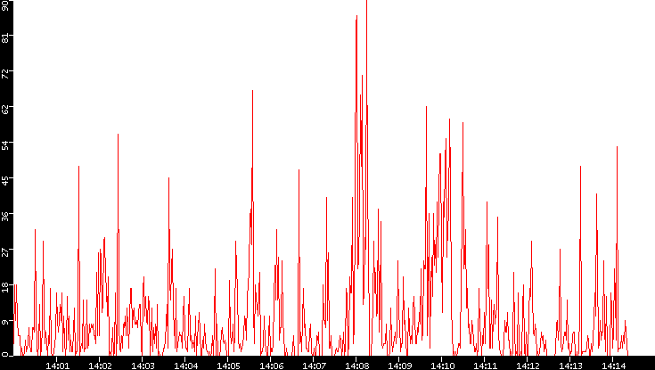 Nb. of Packets vs. Time