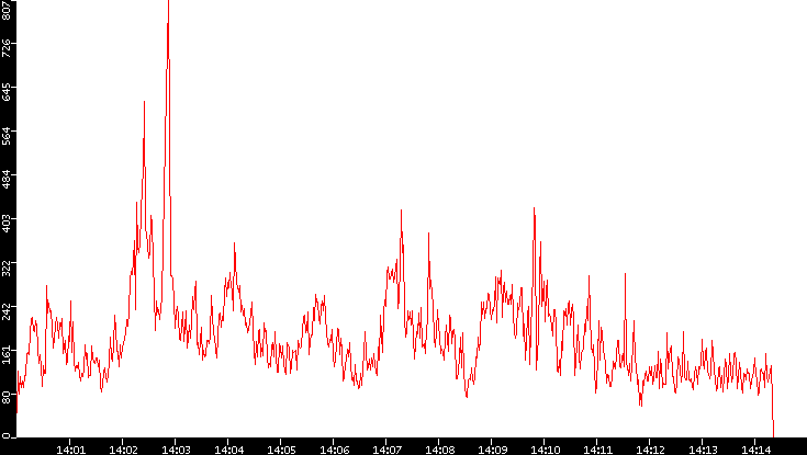 Nb. of Packets vs. Time