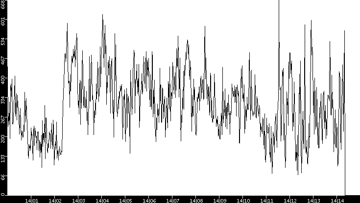 Average Packet Size vs. Time