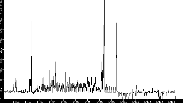 Average Packet Size vs. Time