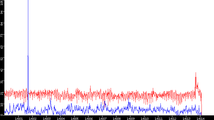 Nb. of Packets vs. Time