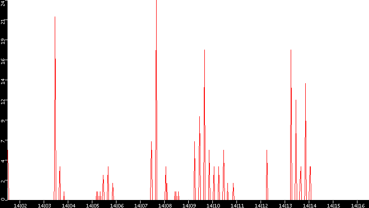 Nb. of Packets vs. Time