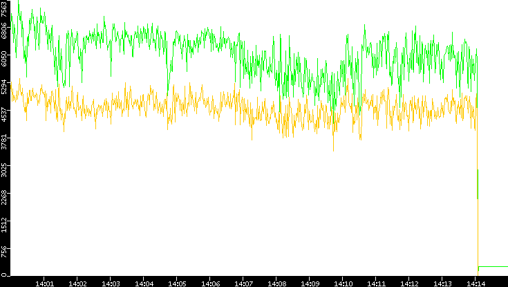Entropy of Port vs. Time