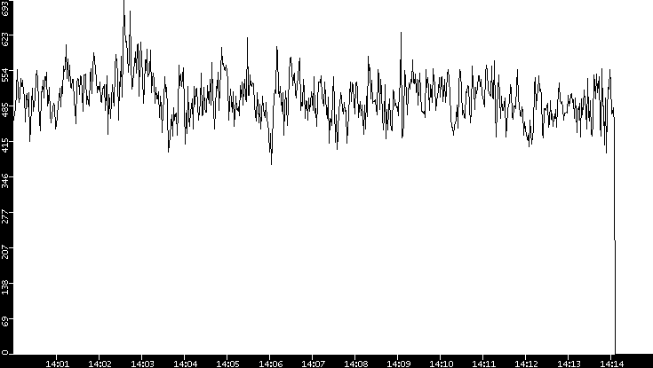 Average Packet Size vs. Time