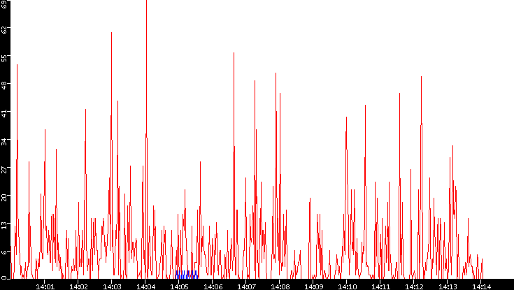 Nb. of Packets vs. Time