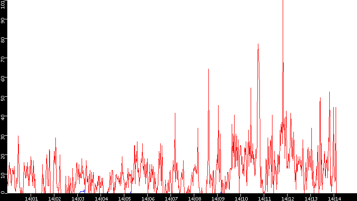 Nb. of Packets vs. Time