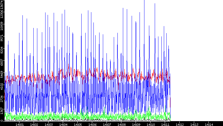Nb. of Packets vs. Time