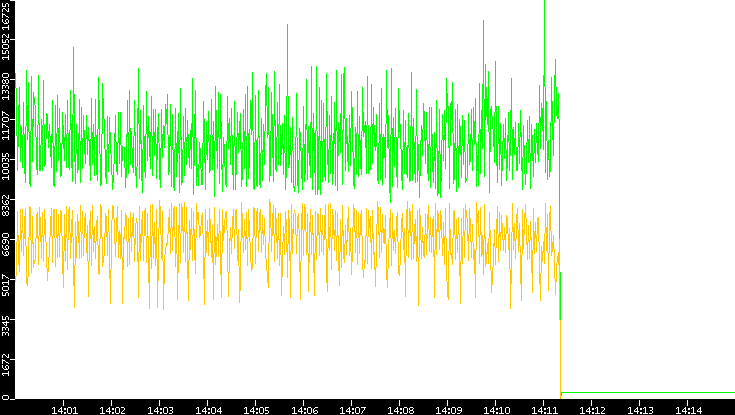 Entropy of Port vs. Time