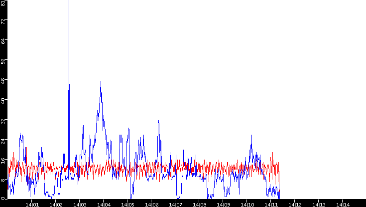 Nb. of Packets vs. Time