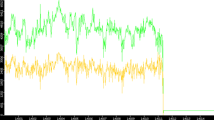 Entropy of Port vs. Time