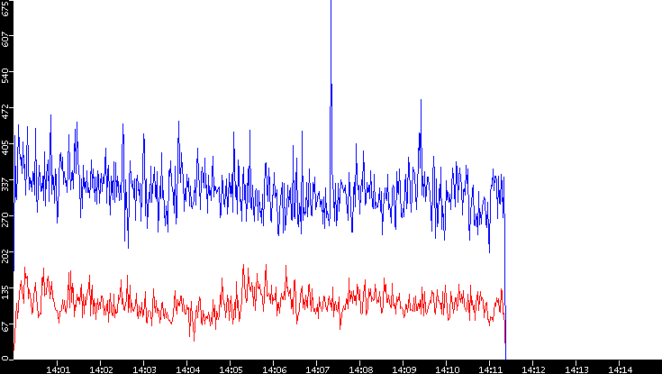 Nb. of Packets vs. Time