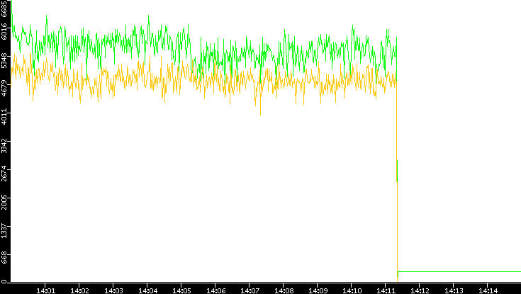 Entropy of Port vs. Time