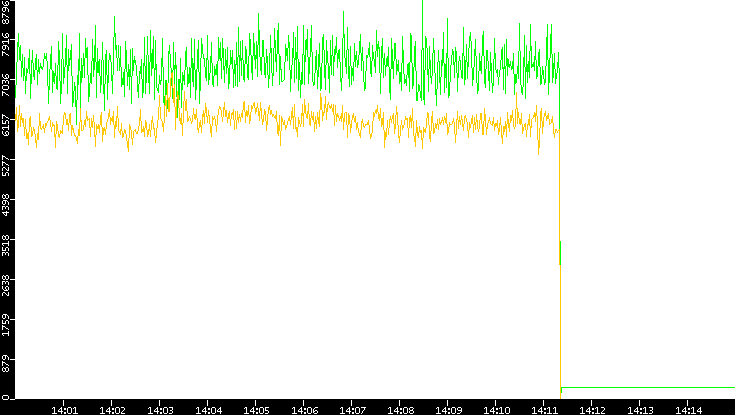 Entropy of Port vs. Time