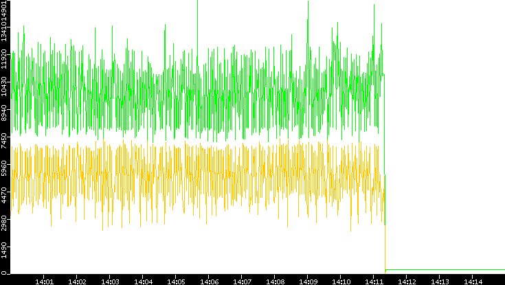 Entropy of Port vs. Time