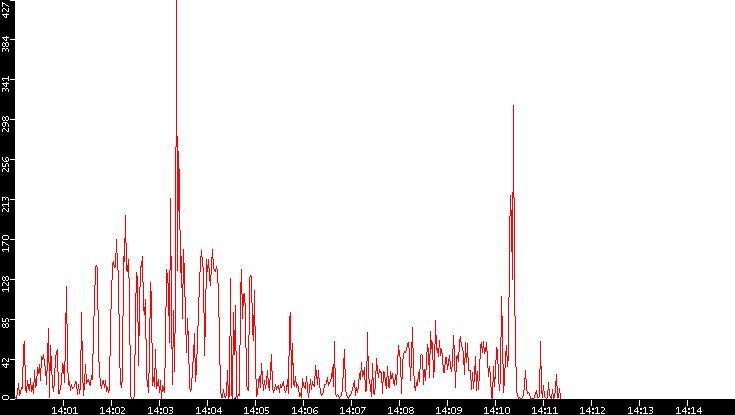 Nb. of Packets vs. Time
