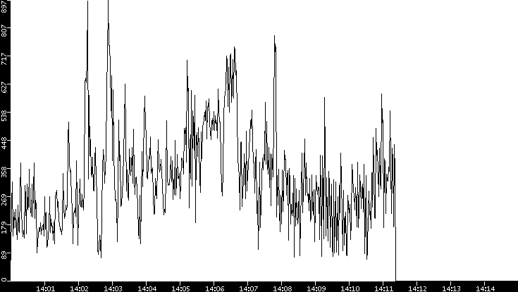 Average Packet Size vs. Time