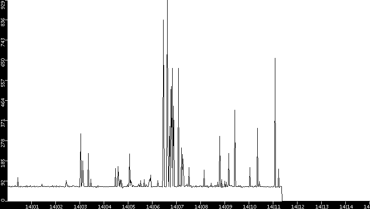 Average Packet Size vs. Time