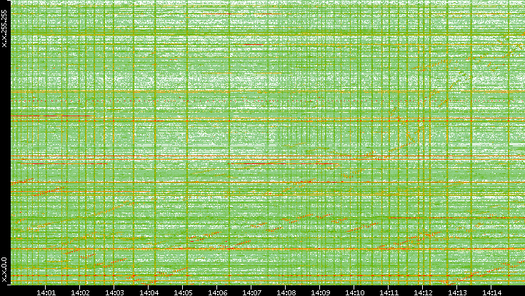 Dest. IP vs. Time
