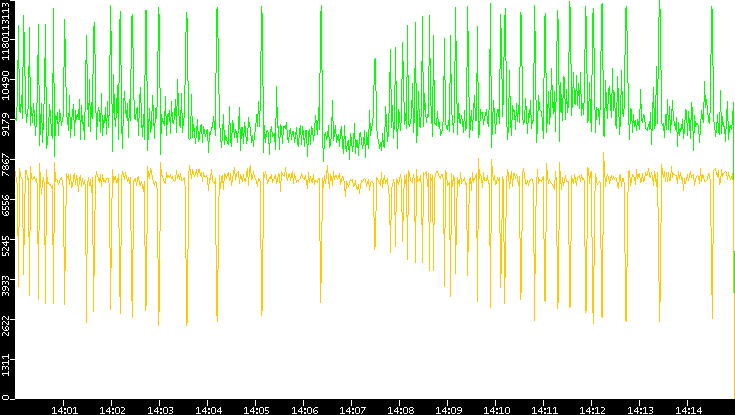 Entropy of Port vs. Time