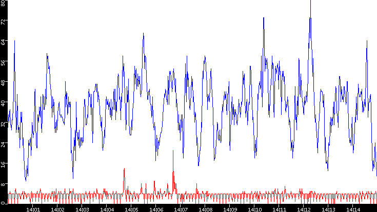Nb. of Packets vs. Time