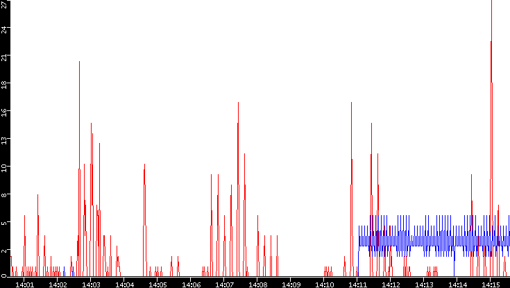 Nb. of Packets vs. Time