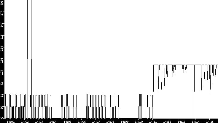 Average Packet Size vs. Time