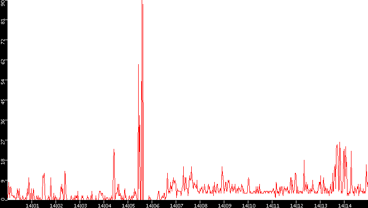 Nb. of Packets vs. Time
