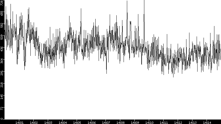 Average Packet Size vs. Time