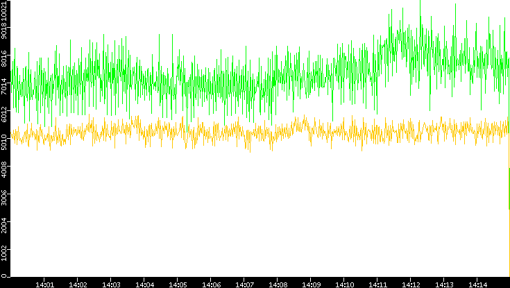 Entropy of Port vs. Time