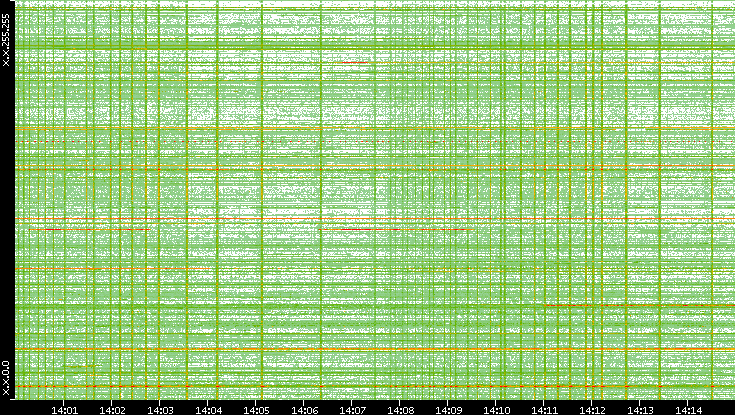 Dest. IP vs. Time