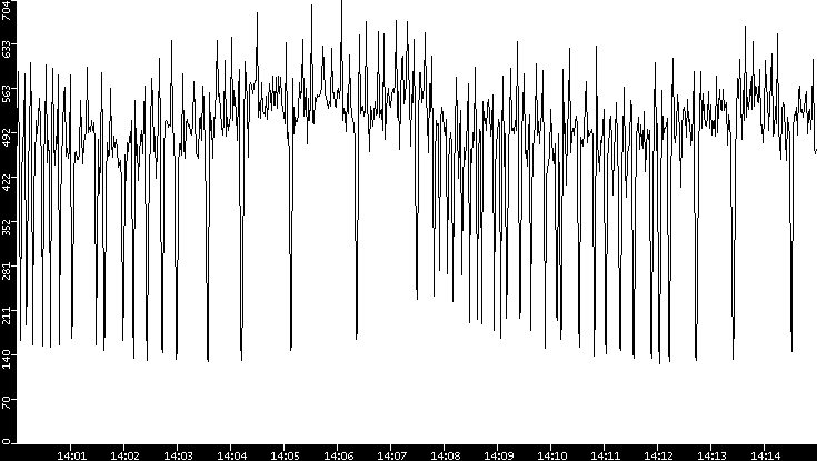 Average Packet Size vs. Time
