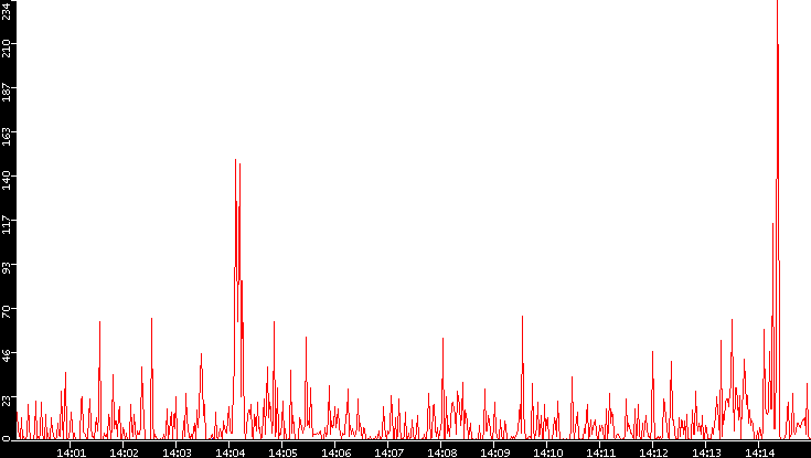 Nb. of Packets vs. Time