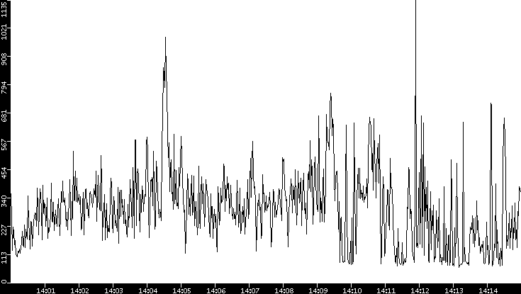 Average Packet Size vs. Time
