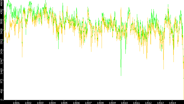 Entropy of Port vs. Time
