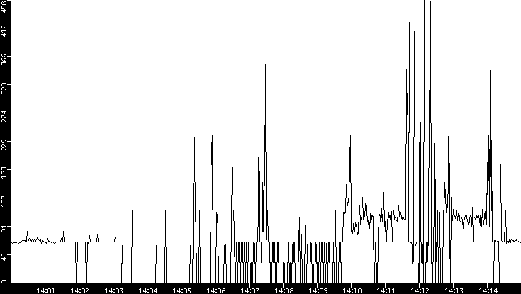 Average Packet Size vs. Time