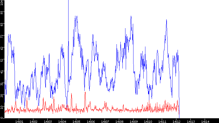 Nb. of Packets vs. Time