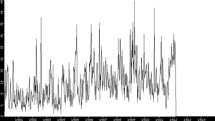 Throughput vs. Time