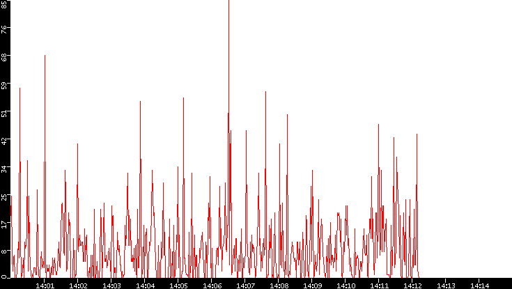 Nb. of Packets vs. Time