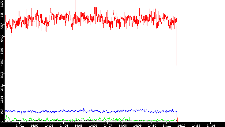 Nb. of Packets vs. Time