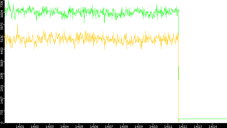 Entropy of Port vs. Time