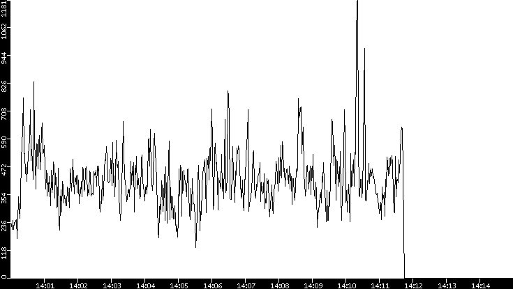 Average Packet Size vs. Time