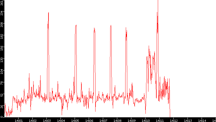 Nb. of Packets vs. Time