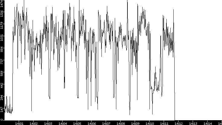 Average Packet Size vs. Time