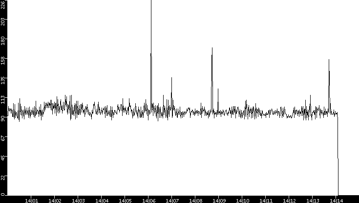 Average Packet Size vs. Time