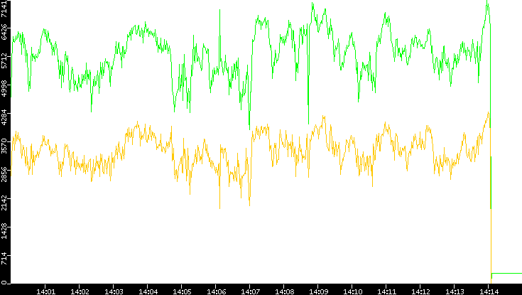 Entropy of Port vs. Time