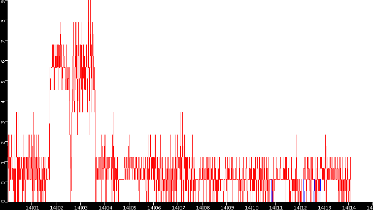 Nb. of Packets vs. Time