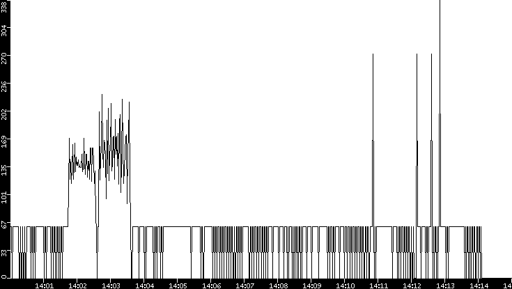Average Packet Size vs. Time