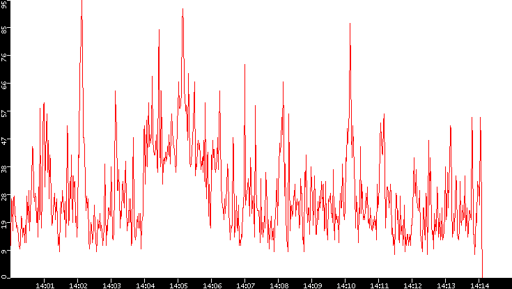 Nb. of Packets vs. Time